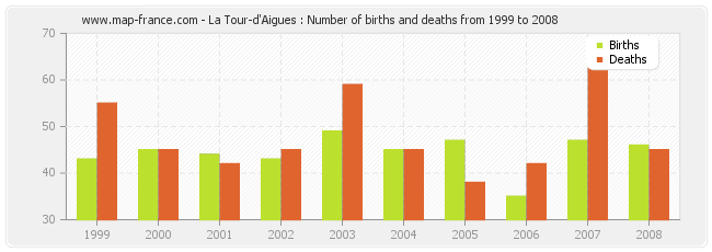 La Tour-d'Aigues : Number of births and deaths from 1999 to 2008